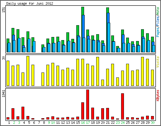 Daily usage