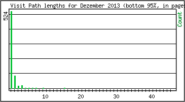 Visit Path Length